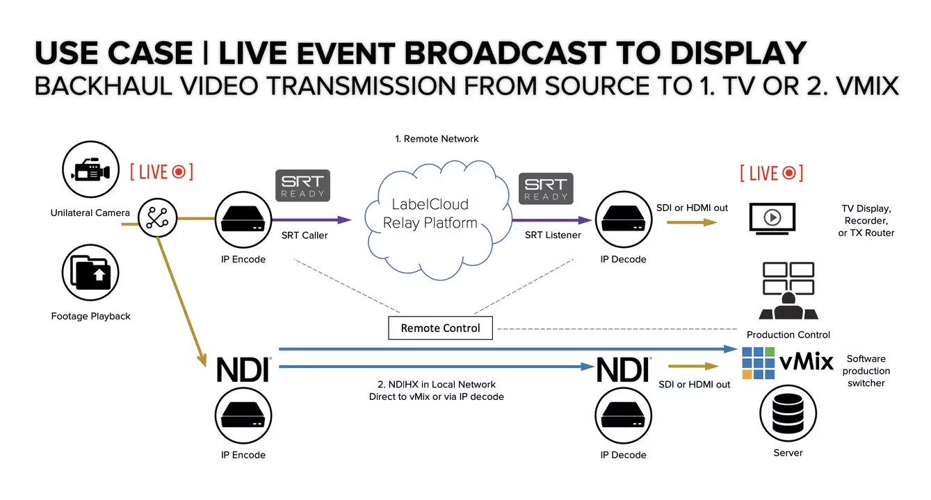 Label Broadcast NE-ND Sample Workflow